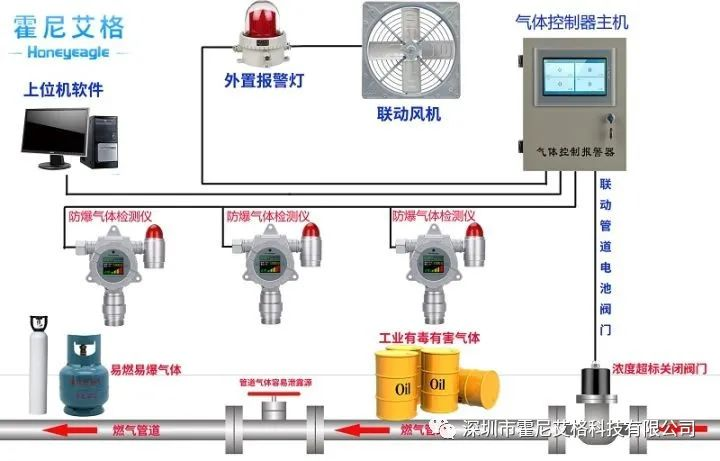 守護(hù)安全，從了解開始 —— 霍尼艾格氣體報(bào)警器功能全解析
