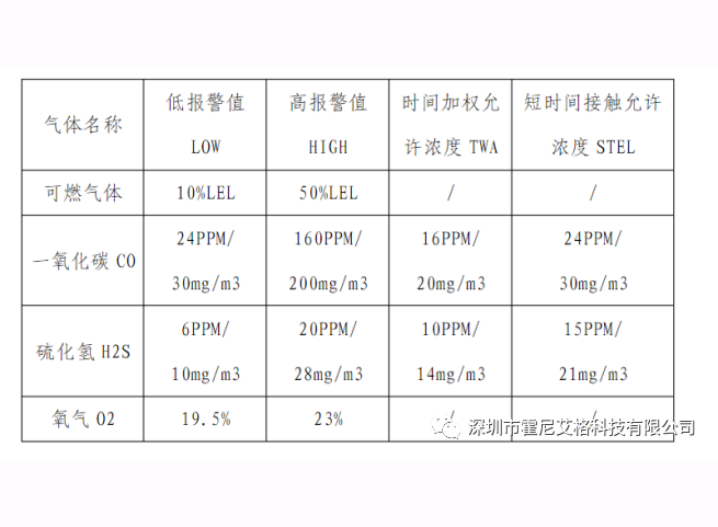 四合一氣體檢測儀的數值標準與檢測范圍？